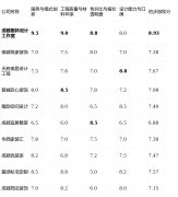 价钱极端的客户有较大吸引力